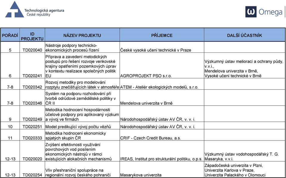 r.o. Systém na podporu rozhodování při tvorbě odrůdové zemědělské politiky v ČR II Mendelova univerzita v Brně Metodika hodnocení hospodárnosti účelové podpory pro aplikovaný výzkum a vývoj ve