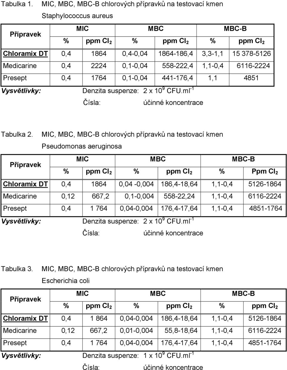 Medicarine 0,4 2224 0,1-0,04 558-222,4 1,1-0,4 6116-2224 Presept 0,4 1764 0,1-0,04 441-176,4 1,1 4851 Vysvětlivky: Denzita suspenze: 2 x 10 9 CFU.ml -1 Tabulka 2.