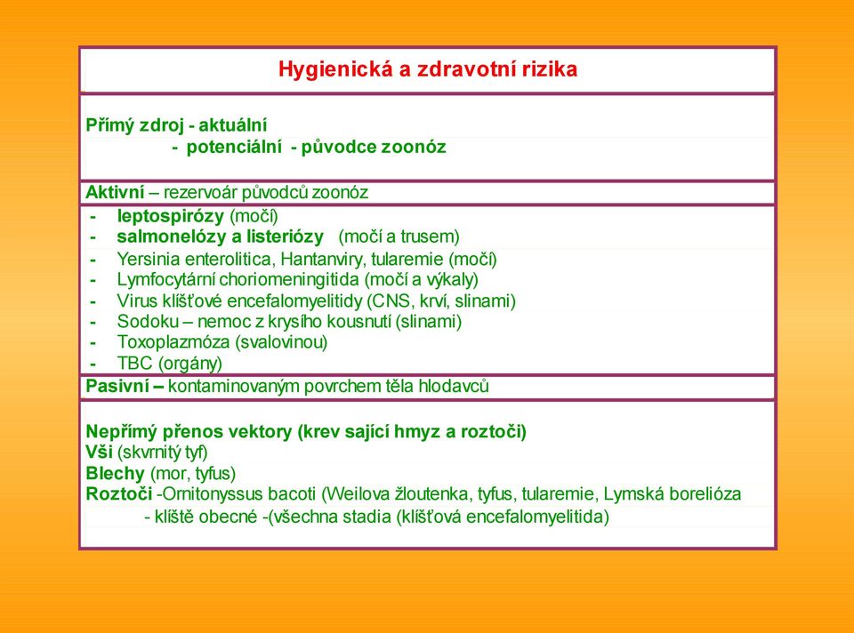 nemoc z krysího kousnutí (slinami) - Toxoplazmóza (svalovinou) - TBC (orgány) Pasivní kontaminovaným povrchem těla hlodavců Nepřímý přenos vektory (krev sající hmyz a roztoči)