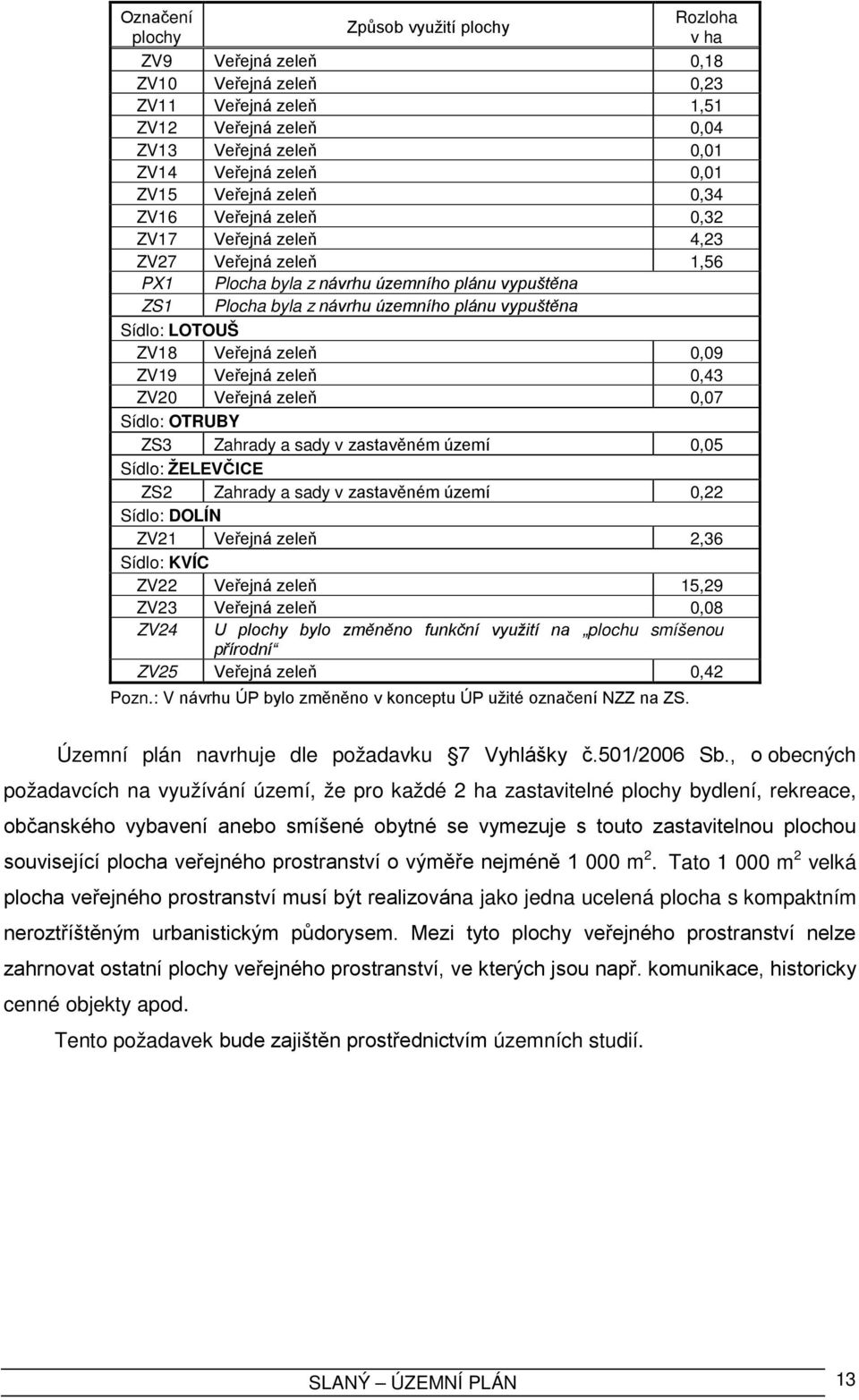 LOTOUŠ ZV18 Veřejná zeleň 0,09 ZV19 Veřejná zeleň 0,43 ZV20 Veřejná zeleň 0,07 Sídlo: OTRUBY ZS3 Zahrady a sady v zastavěném území 0,05 Sídlo: ŽELEVČICE ZS2 Zahrady a sady v zastavěném území 0,22