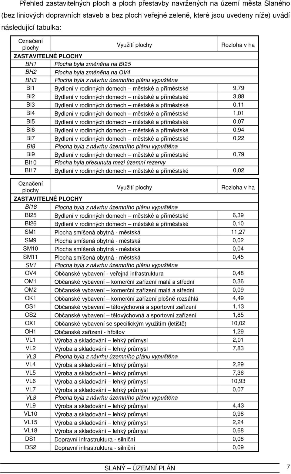 rodinných domech městské a příměstské 9,79 BI2 Bydlení v rodinných domech městské a příměstské 3,88 BI3 Bydlení v rodinných domech městské a příměstské 0,11 BI4 Bydlení v rodinných domech městské a