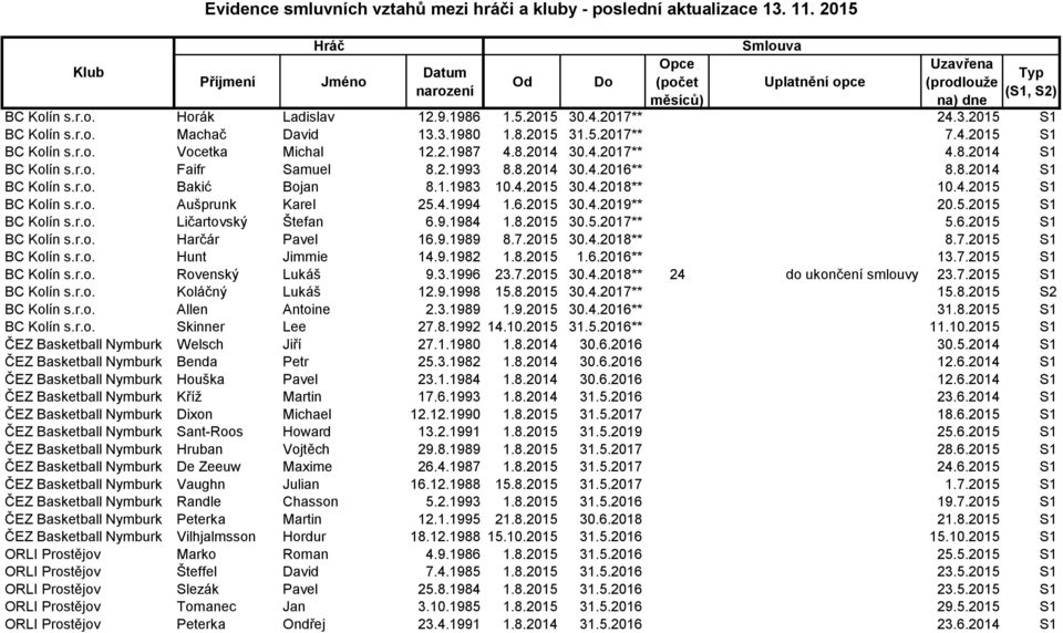 6.2015 30.4.2019** 20.5.2015 S1 BC Kolín s.r.o. Ličartovský Štefan 6.9.1984 1.8.2015 30.5.2017** 5.6.2015 S1 BC Kolín s.r.o. Harčár Pavel 16.9.1989 8.7.2015 30.4.2018** 8.7.2015 S1 BC Kolín s.r.o. Hunt Jimmie 14.