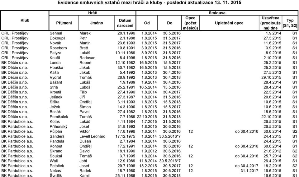 10.1982 16.5.2015 15.5.2017 25.2.2015 S1 BK Děčín s.r.o. Houška Jakub 30.7.1982 16.5.2015 15.5.2018 25.2.2015 S1 BK Děčín s.r.o. Kaša Jakub 5.4.1992 1.6.2013 30.4.2016 27.5.2013 S1 BK Děčín s.r.o. Vyoral Tomáš 28.