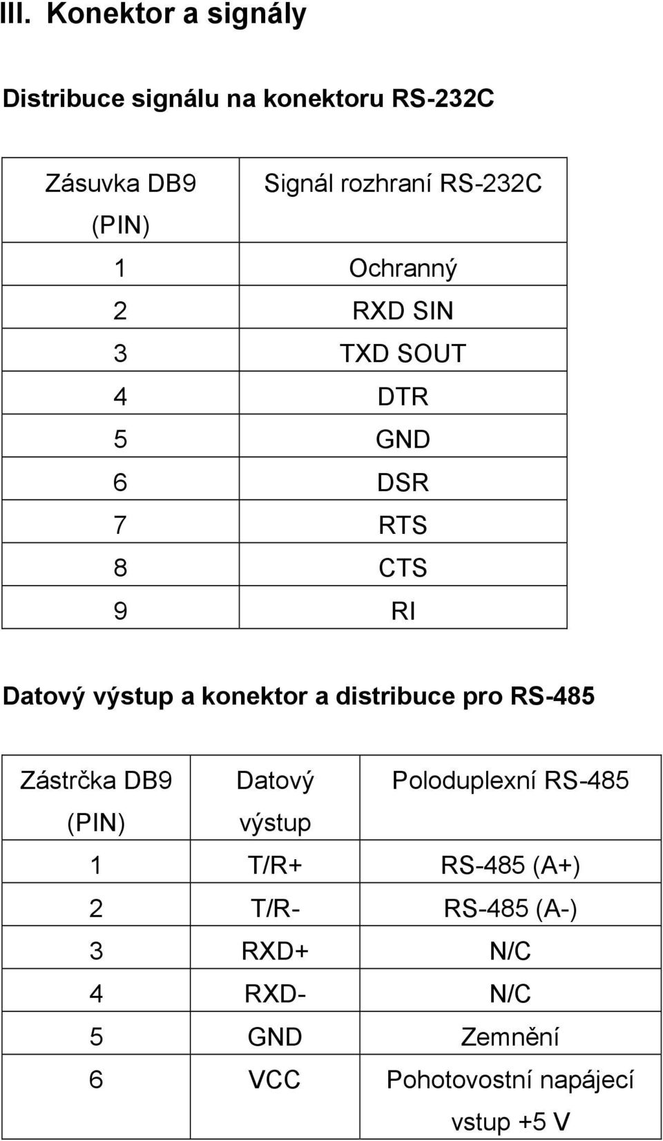 konektor a distribuce pro RS-485 Zástrčka DB9 Datový Poloduplexní RS-485 (PIN) výstup 1 T/R+