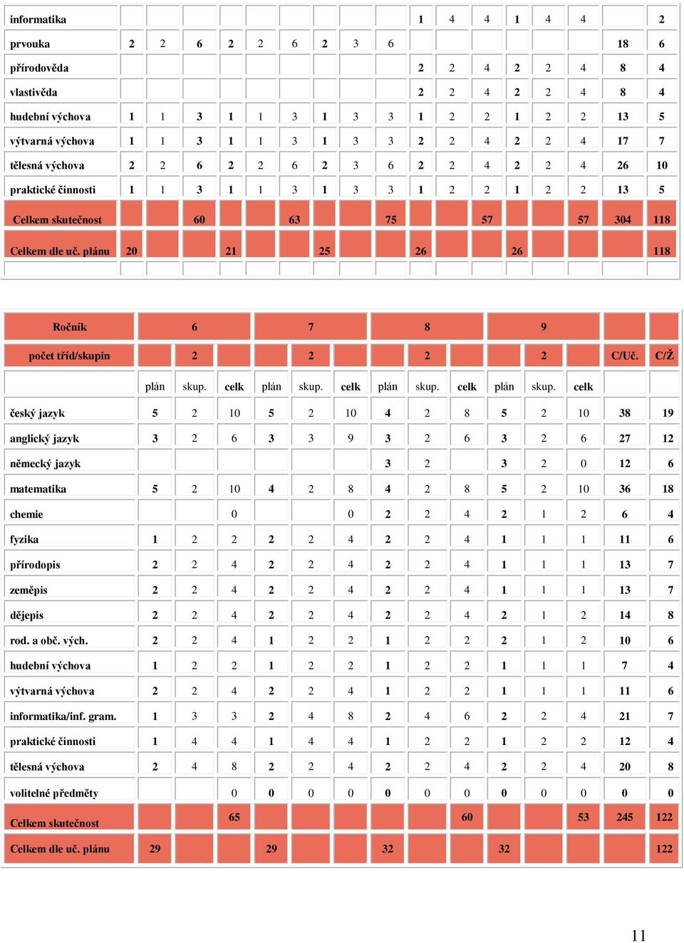 plánu 20 21 25 26 26 118 Ročník 6 7 8 9 počet tříd/skupin 2 2 2 2 C/Uč. C/Ž plán skup. celk plán skup.