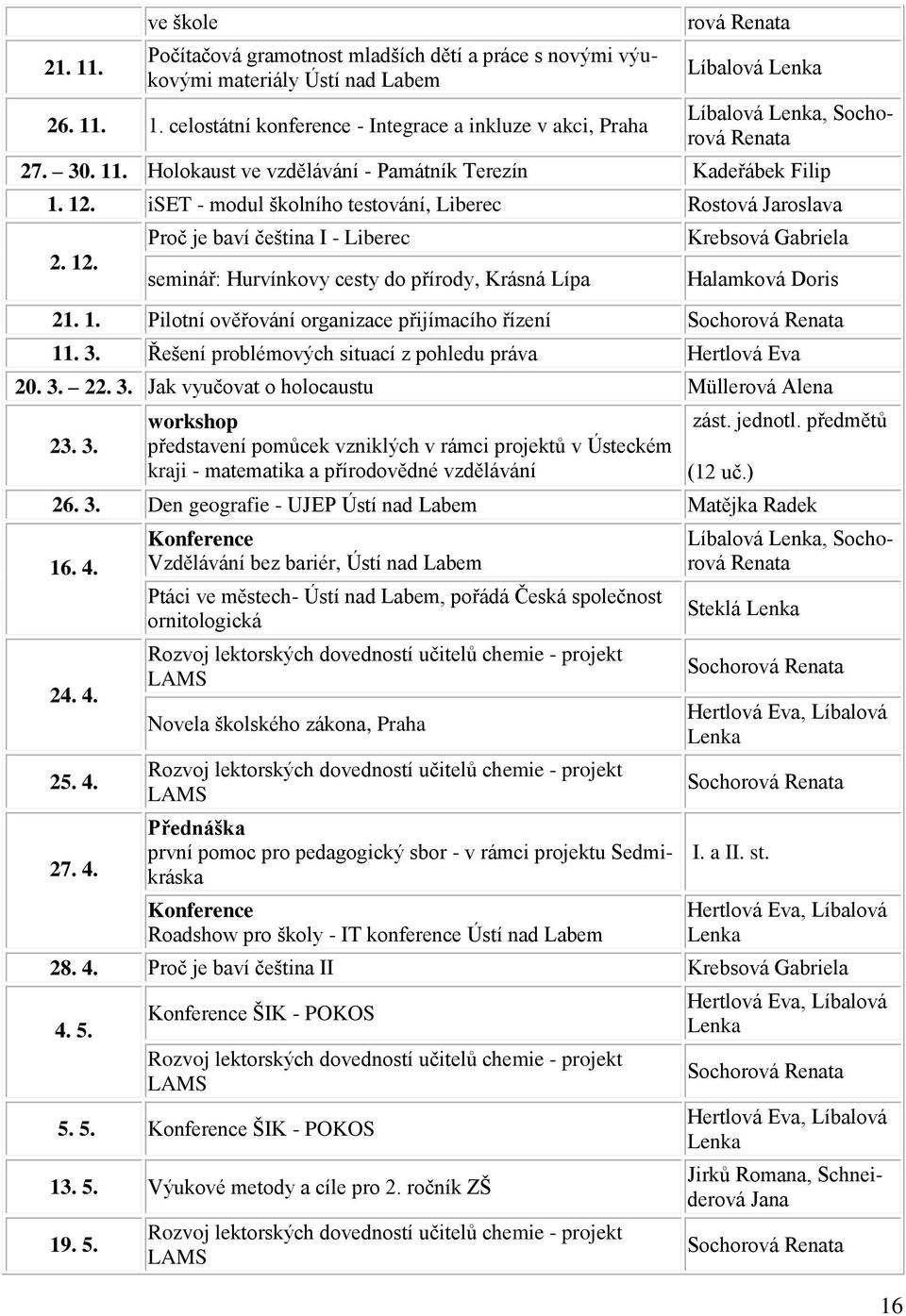 1. Pilotní ověřování organizace přijímacího řízení Sochorová Renata 11. 3. Řešení problémových situací z pohledu práva Hertlová Eva 20. 3. 22. 3. Jak vyučovat o holocaustu Müllerová Alena 23. 3. workshop představení pomůcek vzniklých v rámci projektů v Ústeckém kraji - matematika a přírodovědné vzdělávání zást.