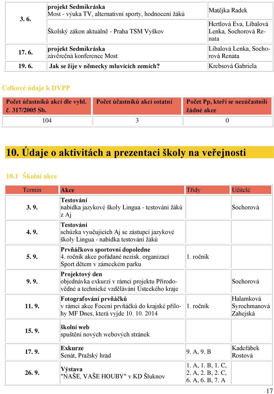 317/2005 Sb. Počet účastníků akcí ostatní Počet Pp, kteří se nezúčastnili žádné akce 104 3 0 10. Údaje o aktivitách a prezentaci školy na veřejnosti 10.1 Školní akce Termín Akce Třídy Učitelé 3. 9. 4.