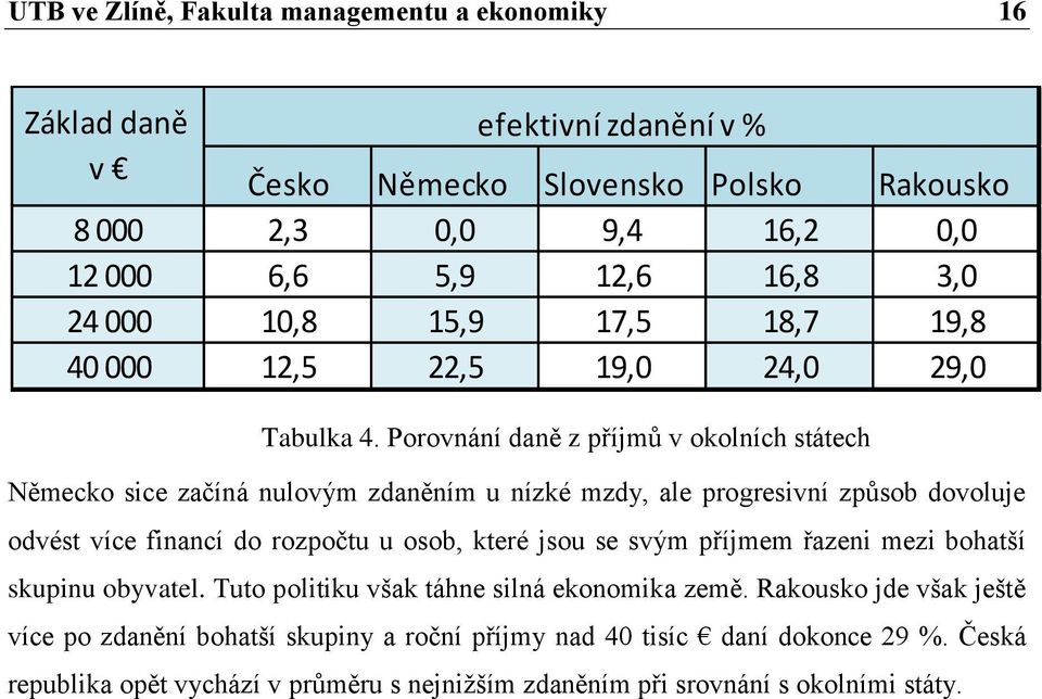 Porovnání daně z příjmů v okolních státech Německo sice začíná nulovým zdaněním u nízké mzdy, ale progresivní způsob dovoluje odvést více financí do rozpočtu u osob, které