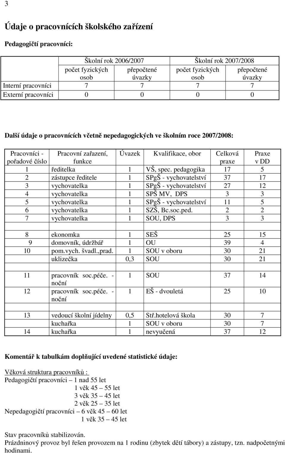 obor Celková praxe 1 ředitelka 1 VŠ, spec.