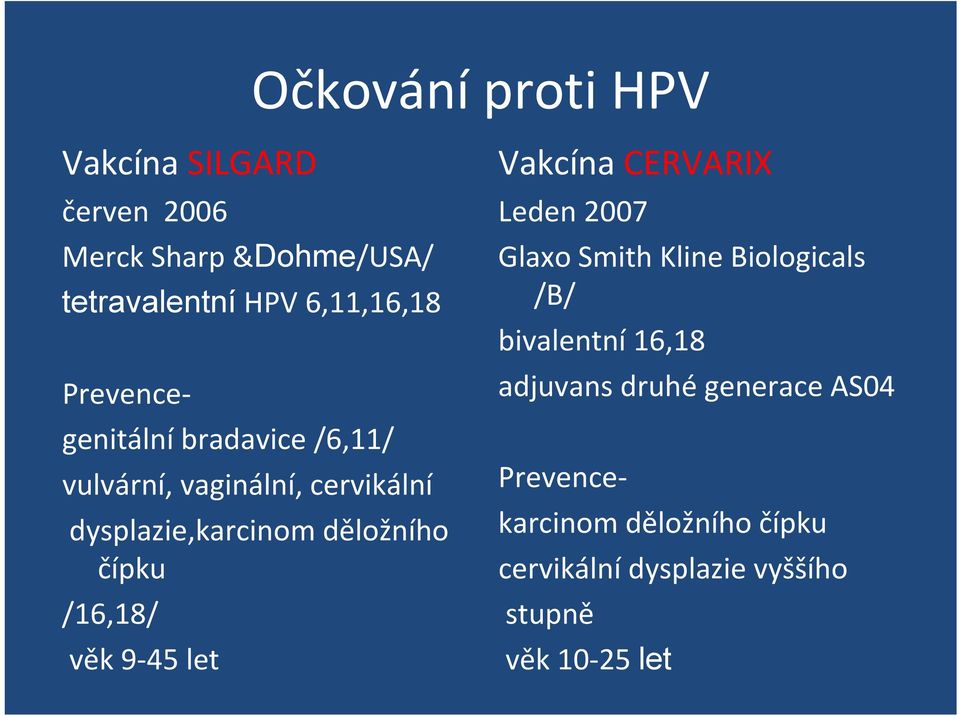 /16,18/ věk 9 45 let Vakcína CERVARIX Leden 2007 Glaxo Smith Kline Biologicals /B/ bivalentní 16,18