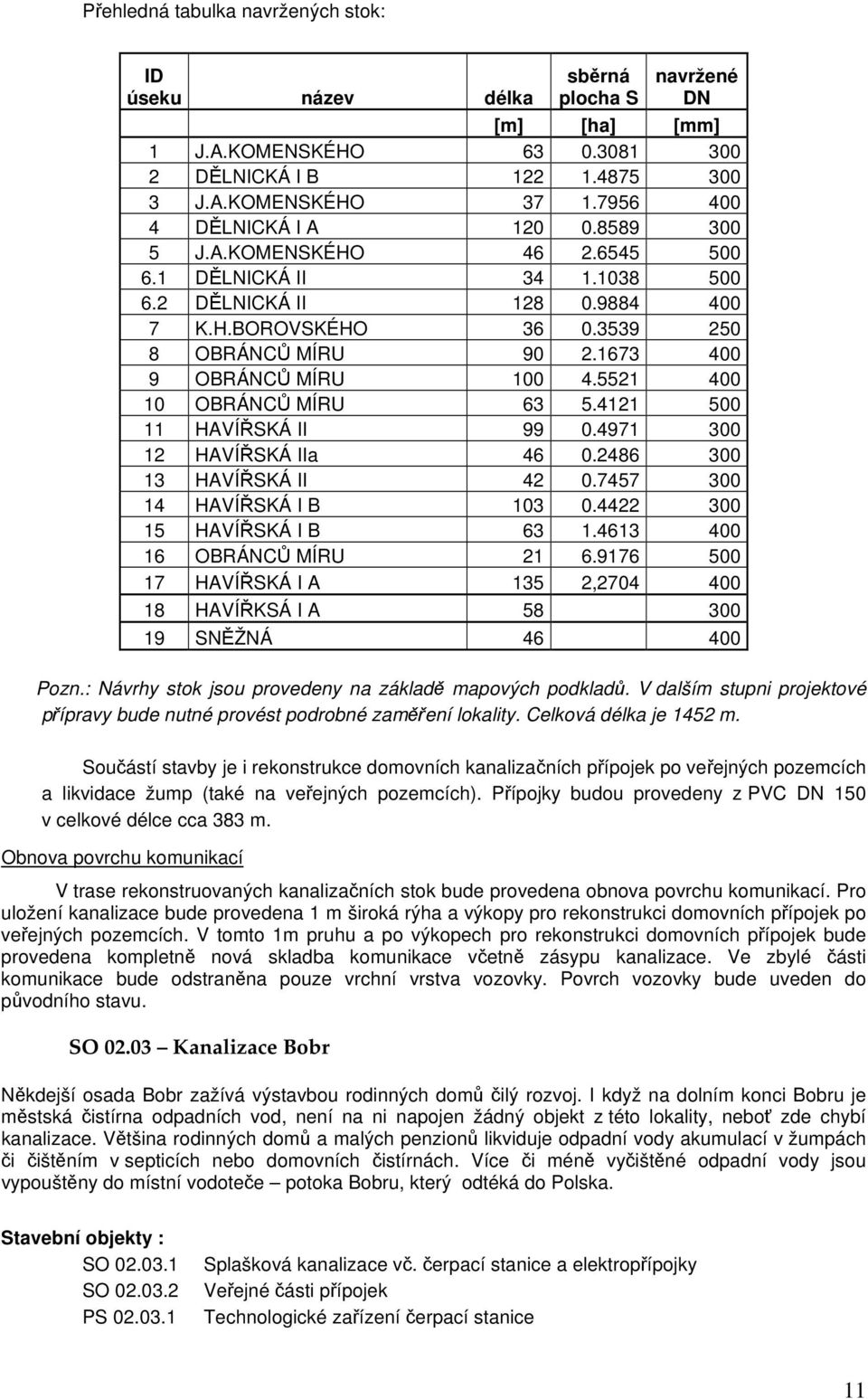 1673 400 9 OBRÁNCŮ MÍRU 100 4.5521 400 10 OBRÁNCŮ MÍRU 63 5.4121 500 11 HAVÍŘSKÁ II 99 0.4971 300 12 HAVÍŘSKÁ IIa 46 0.2486 300 13 HAVÍŘSKÁ II 42 0.7457 300 14 HAVÍŘSKÁ I B 103 0.