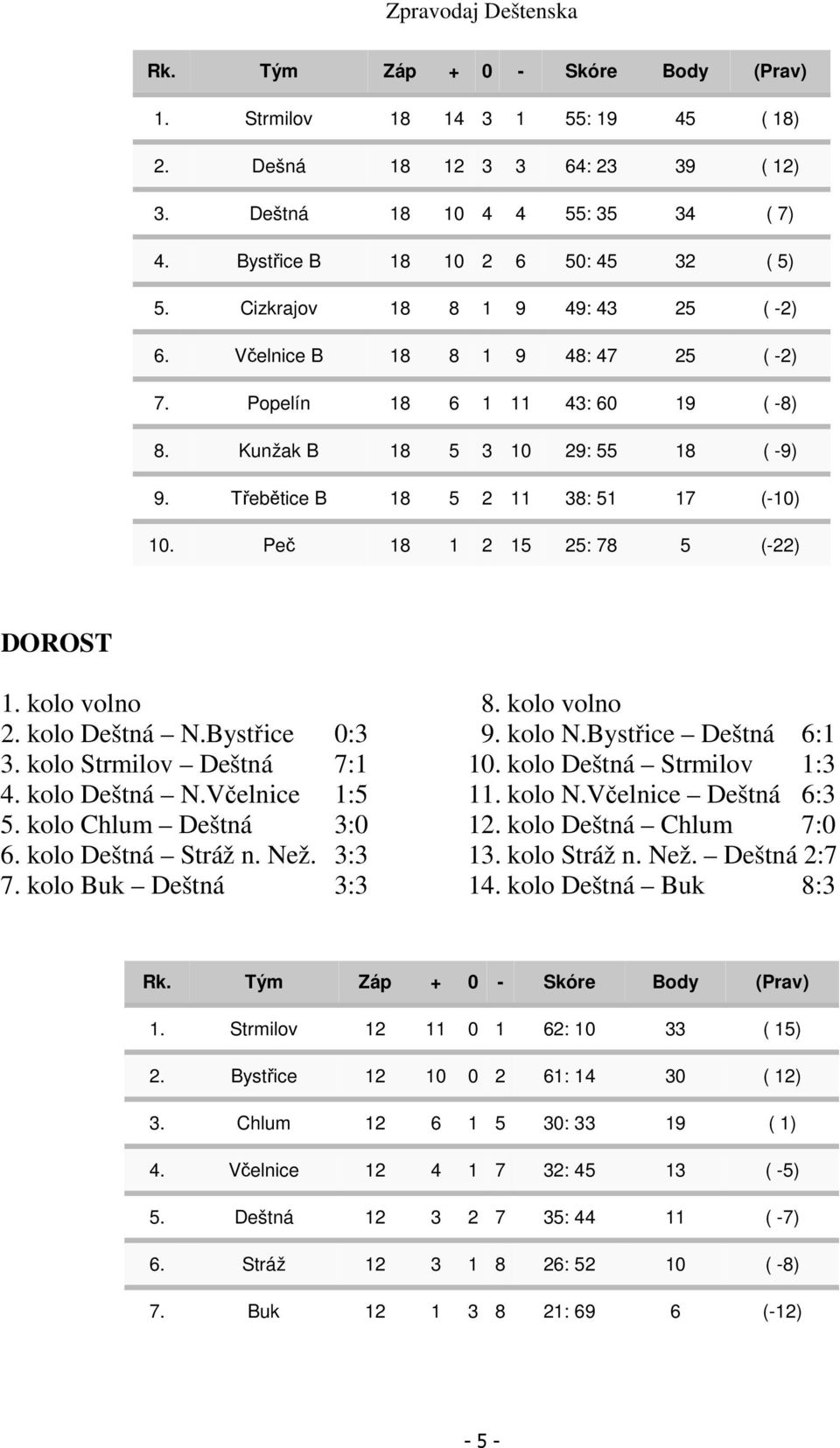 Peč 18 1 2 15 25: 78 5 (-22) DOROST 1. kolo volno 8. kolo volno 2. kolo Deštná N.Bystřice 0:3 9. kolo N.Bystřice Deštná 6:1 3. kolo Strmilov Deštná 7:1 10. kolo Deštná Strmilov 1:3 4. kolo Deštná N.Včelnice 1:5 11.
