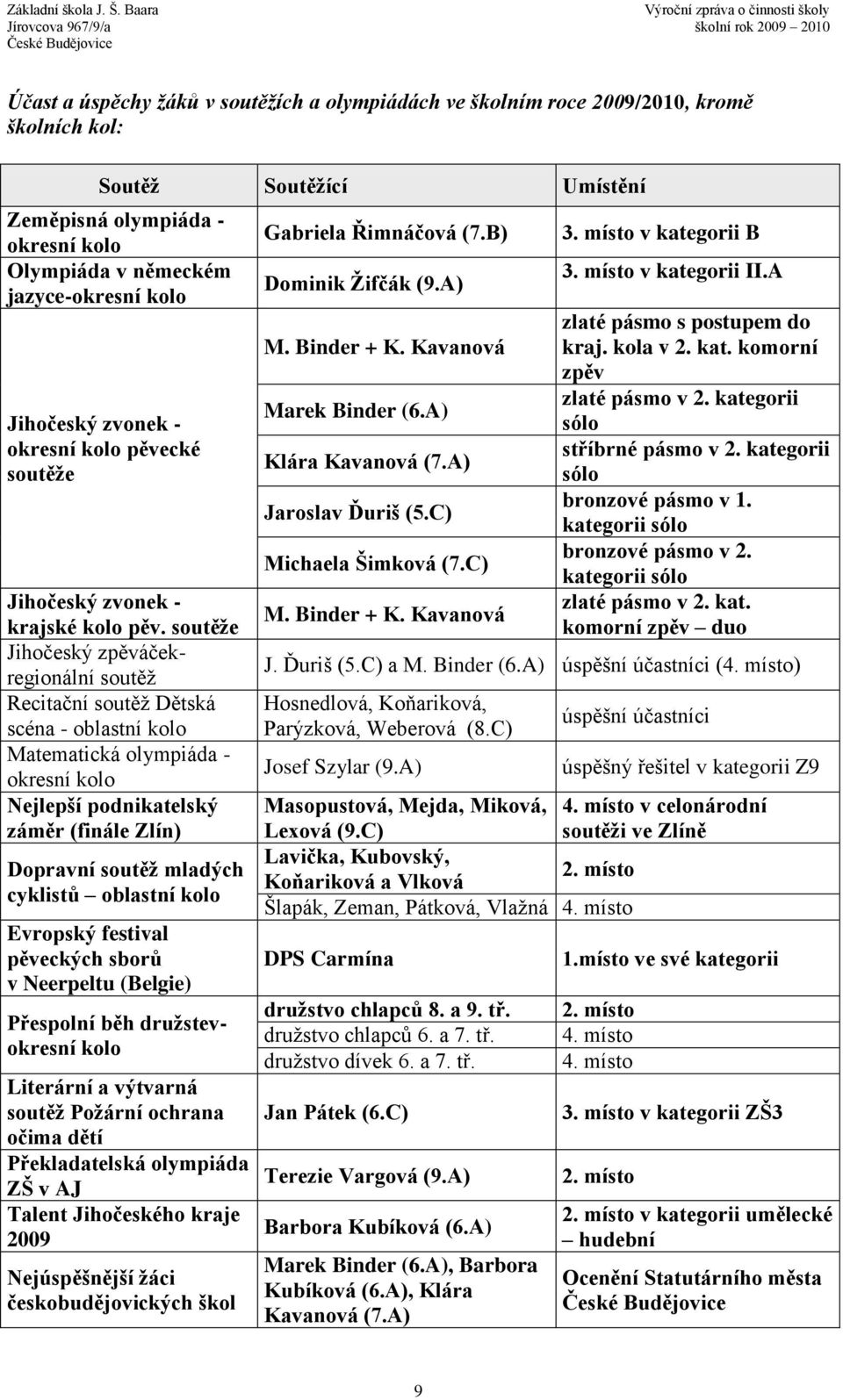 soutěţe Jihočeský zpěváčekregionální soutěţ Recitační soutěţ Dětská scéna - oblastní kolo Matematická olympiáda - okresní kolo Nejlepší podnikatelský záměr (finále Zlín) Dopravní soutěţ mladých