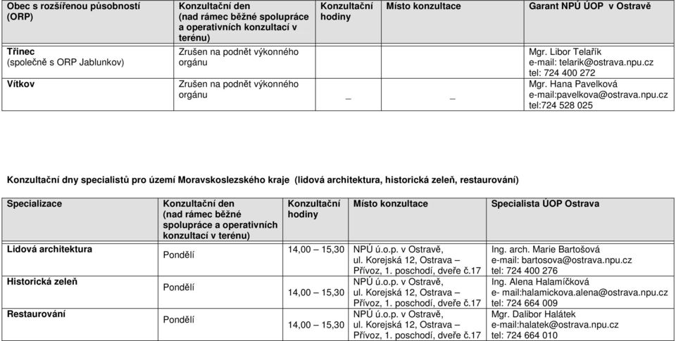 operativních konzultací v terénu) 14,00 15,30 14,00 15,30 14,00 15,30 Specialista ÚOP Ostrava Ing. arch. Marie Bartošová e-mail: bartosova@ostrava.npu.