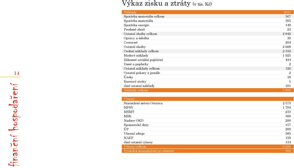 údržba 30 Cestovné 204 Ostatní služby 2 608 Osobní náklady celkem 2 359 Mzdové náklady 1 925 Zákonné sociální pojištění 434 Daně a poplatky 2 Ostatní náklady celkem 126