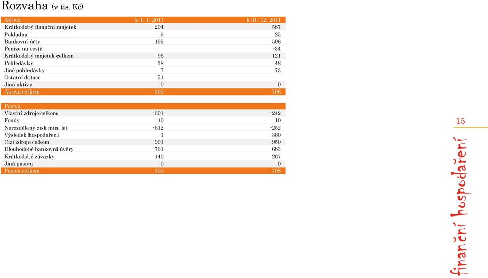 Pohledávky 38 48 Jiné pohledávky 7 73 Ostatní dotace 51 Jiná aktiva 0 0 Aktiva celkem 300 708 Pasiva Vlastní zdroje celkem -601-242