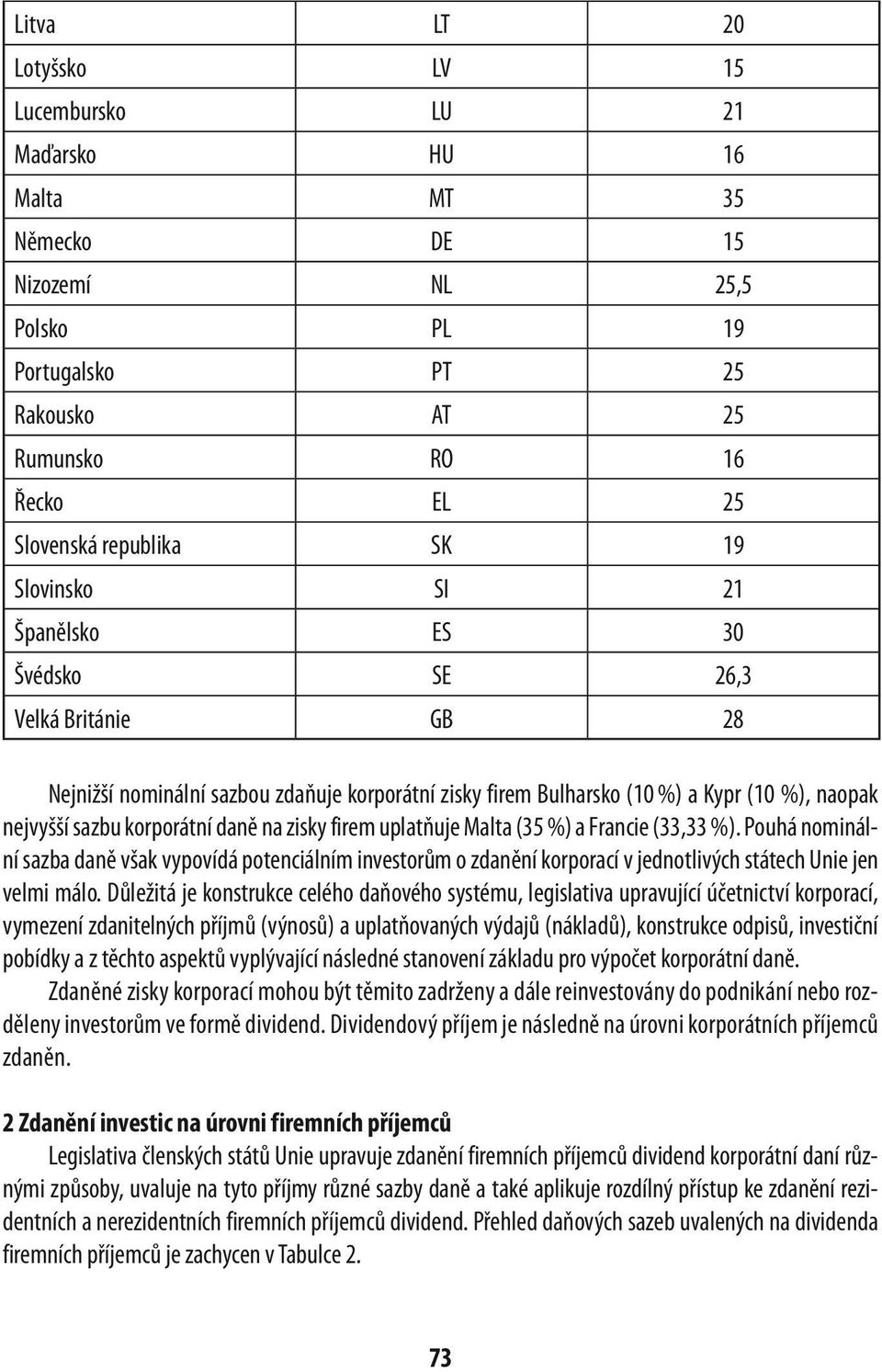 na zisky firem uplatňuje Malta (35 %) a francie (33,33 %). Pouhá nominální sazba daně však vypovídá potenciálním investorům o zdanění korporací v jednotlivých státech Unie jen velmi málo.