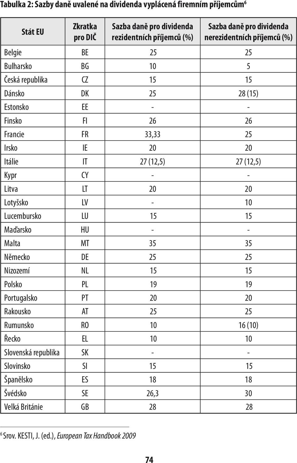 Kypr cy - - Litva LT 20 20 Lotyšsko LV - 10 Lucembursko LU 15 15 Maďarsko HU - - Malta MT 35 35 německo De 25 25 nizozemí nl 15 15 Polsko PL 19 19 Portugalsko PT 20 20 Rakousko at 25 25