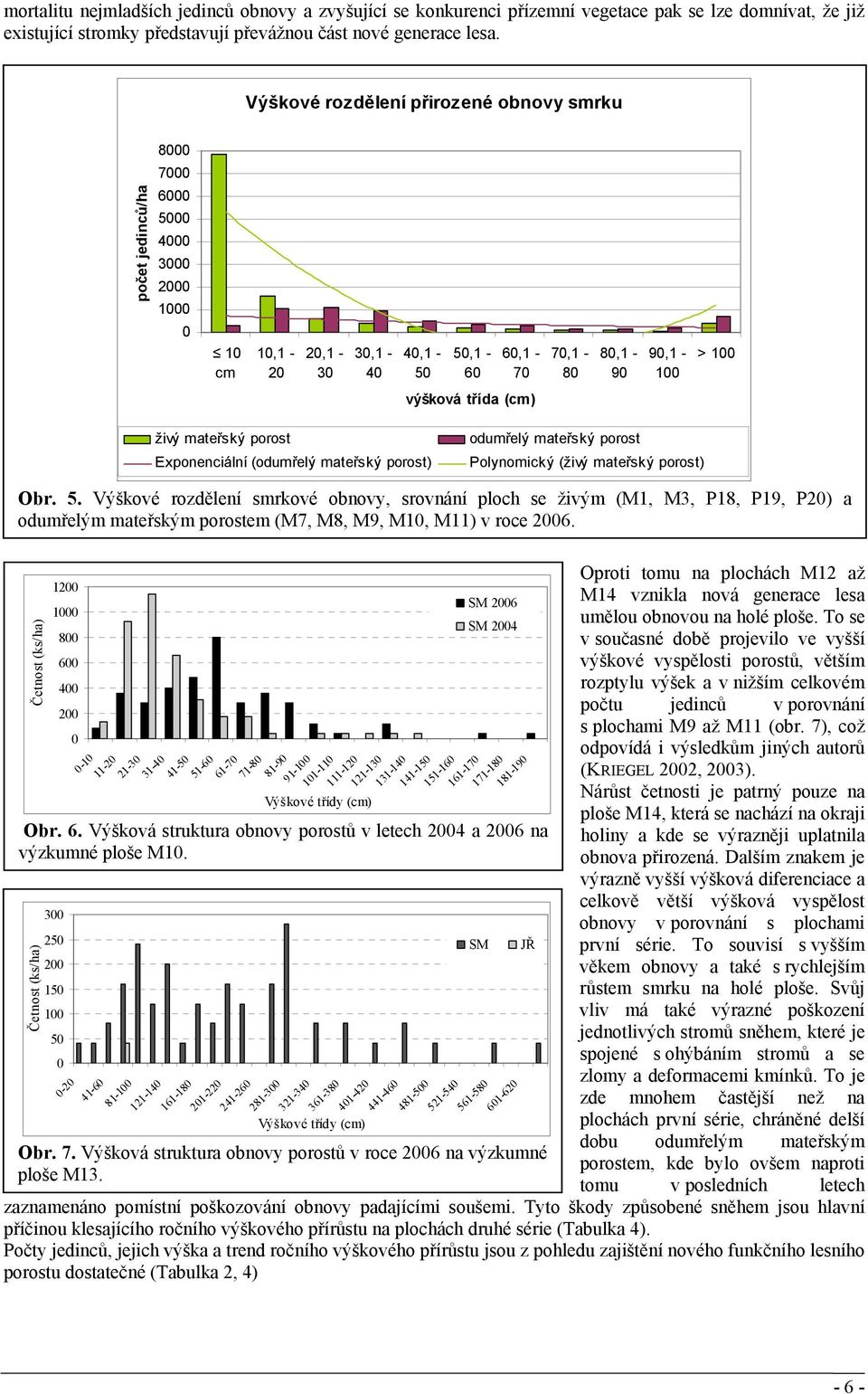 (odumřelý mateřský porost) odumřelý mateřský porost Polynomický (živý mateřský porost) Obr. 5.