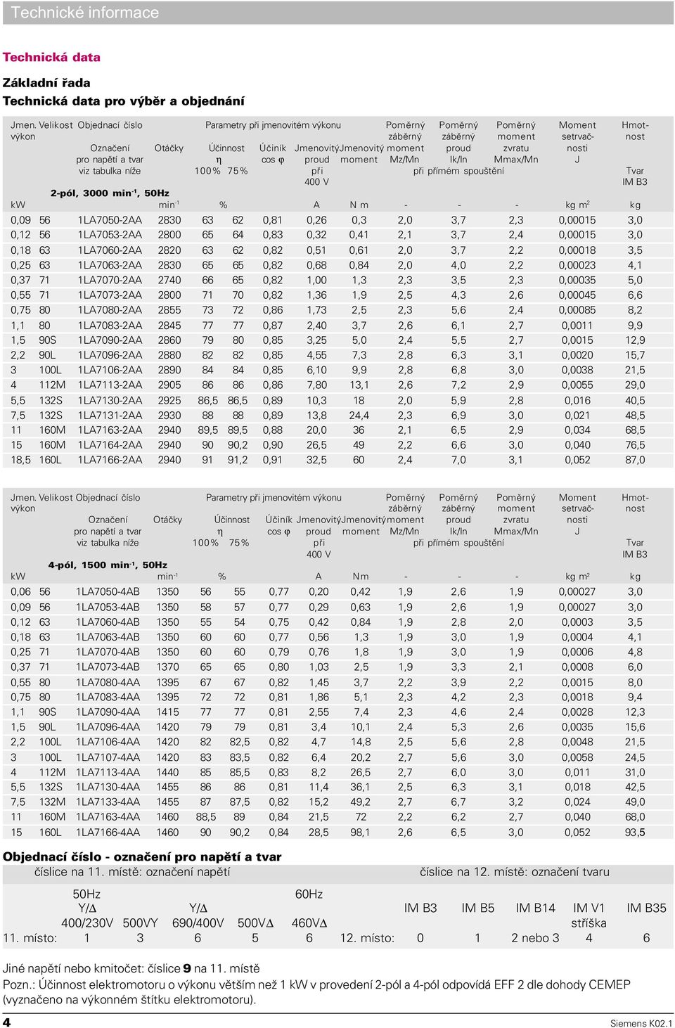 zvratu nosti pro napìtí a tvar η cos ϕ proudmoment Mz/Mn Ik/In Mmax/Mn J viz tabulka níže 100% 75% pøi pøi pøímém spouštìní Tvar 400 V IM B3 2-pól, 3000 min -1, 50Hz kw min -1 % A N m - - - kg m 2 kg