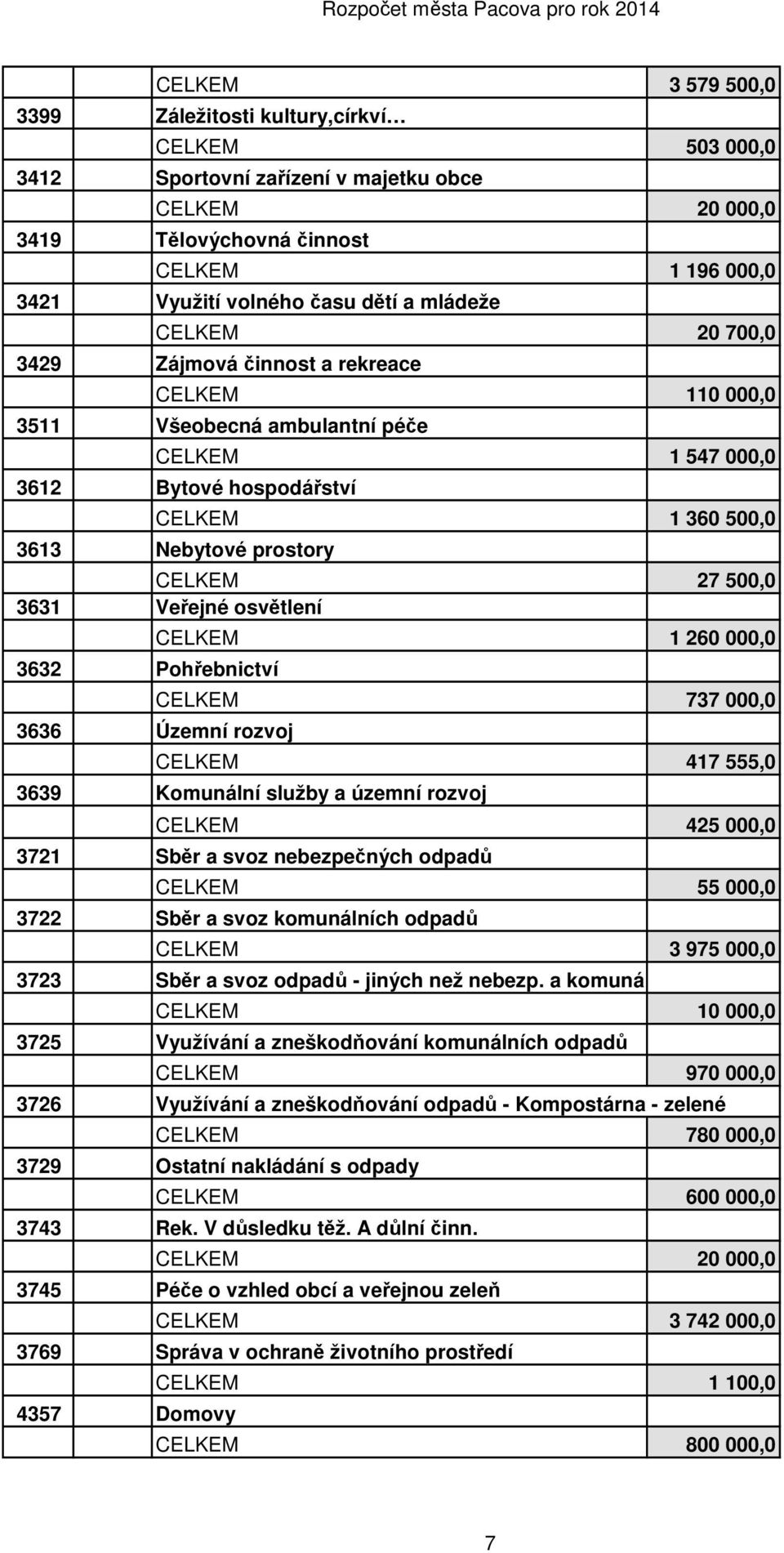 27 500,0 3631 Veřejné osvětlení 3632 Pohřebnictví 3636 Územní rozvoj CELKEM 1 260 000,0 CELKEM 737 000,0 CELKEM 417 555,0 3639 Komunální služby a územní rozvoj CELKEM 425 000,0 3721 Sběr a svoz