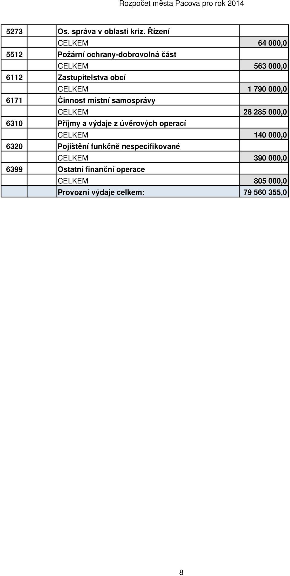 obcí CELKEM 1 790 000,0 6171 Činnost místní samosprávy CELKEM 28 285 000,0 6310 Příjmy a výdaje z