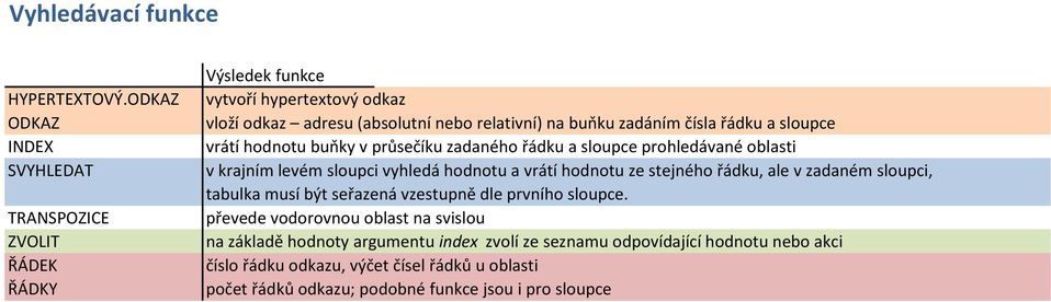 čísla řádku a sloupce vrátí hodnotu buňky v průsečíku zadaného řádku a sloupce prohledávané oblasti v krajním levém sloupci vyhledá hodnotu a vrátí hodnotu ze stejného