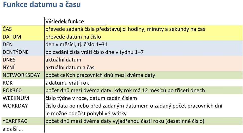 ROK z datumu vrátí rok ROK360 počet dnů mezi dvěma daty, kdy rok má 12 měsíců po třiceti dnech WEEKNUM číslo týdne v roce, datum zadán číslem WORKDAY číslo data po