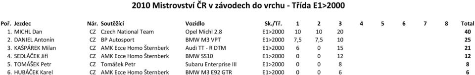 KAŠPÁREK Milan CZ AMK Ecce Homo Šternberk Audi TT R DTM E1>2000 6 0 15 21 4.