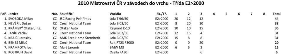 JANÍK Václav CZ Czech National Team Lola B 02/50 E2>2000 12 15 4 31 5. KRAJČÍ Jaroslav CZ AMK Ecce Homo Šternberk Lola B 02/50 E2>2000 15 8 8 31 6.