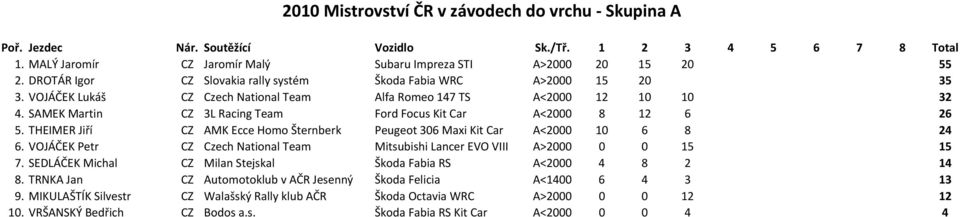 THEIMER Jiří CZ AMK Ecce Homo Šternberk Peugeot 306 Maxi Kit Car A<2000 10 6 8 24 6. VOJÁČEK Petr CZ Czech National Team Mitsubishi Lancer EVO VIII A>2000 0 0 15 15 7.