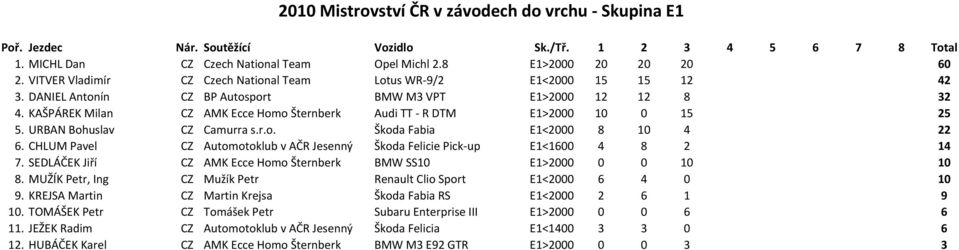 CHLUM Pavel CZ Automotoklub v AČR Jesenný Škoda Felicie Pick up E1<1600 4 8 2 14 7. SEDLÁČEK Jiří CZ AMK Ecce Homo Šternberk BMW SS10 E1>2000 0 0 10 10 8.