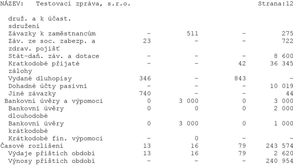 a dotace - - - 8 600 Kratkodobé přijaté - - 42 36 345 zálohy Vydané dluhopisy 346-843 - Dohadné účty pasivní - - - 10 019 Jiné závazky 740 - -