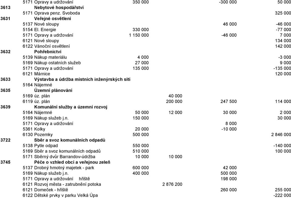 služeb 27 000 9 000 5171 Opravy a udržování 135 000-135 000 6121 Márnice 120 000 3633 Výstavba a údržba místních inženýrských sítí 5164 Nájemné 3635 Územní plánování 5169 úz. plán 40 000 6119 úz.