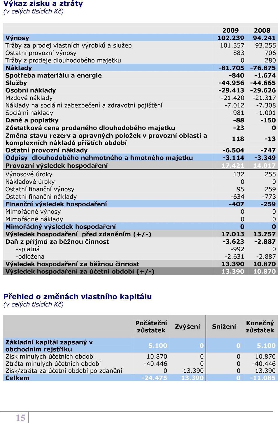 626 Mzdové náklady -21.420-21.317 Náklady na sociální zabezpečení a zdravotní pojištění -7.012-7.308 Sociální náklady -981-1.