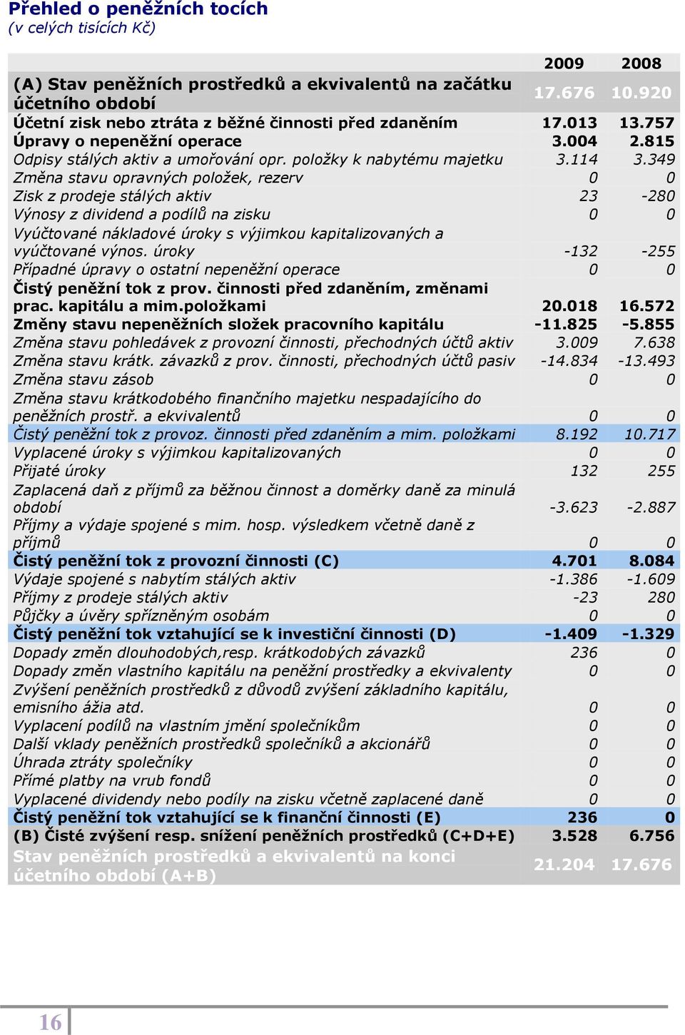 349 Změna stavu opravných položek, rezerv 0 0 Zisk z prodeje stálých aktiv 23-280 Výnosy z dividend a podílů na zisku 0 0 Vyúčtované nákladové úroky s výjimkou kapitalizovaných a vyúčtované výnos.