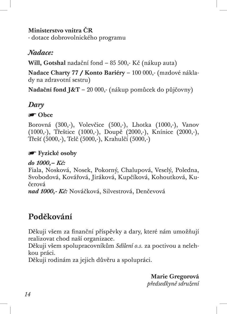 (5000,-), Telč (5000,-), Krahulčí (5000,-) Fyzické osoby do 1000, Kč: Fiala, Nosková, Nosek, Pokorný, Chalupová, Veselý, Poledna, Svobodová, Kovářová, Jiráková, Kupčíková, Kohoutková, Kučerová nad