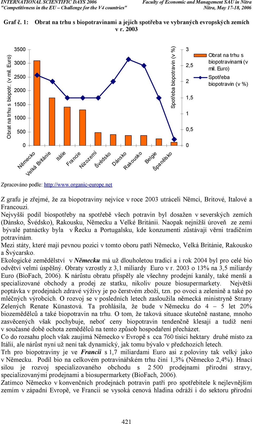 Euro) Spotřeba biopotravin (v %) 0 0 Německo Velká Británie Itálie Francie Nizozemí Švédsko Dánsko Rakousko Belgie Španělsko Zpracováno podle: http://www.organic-europe.