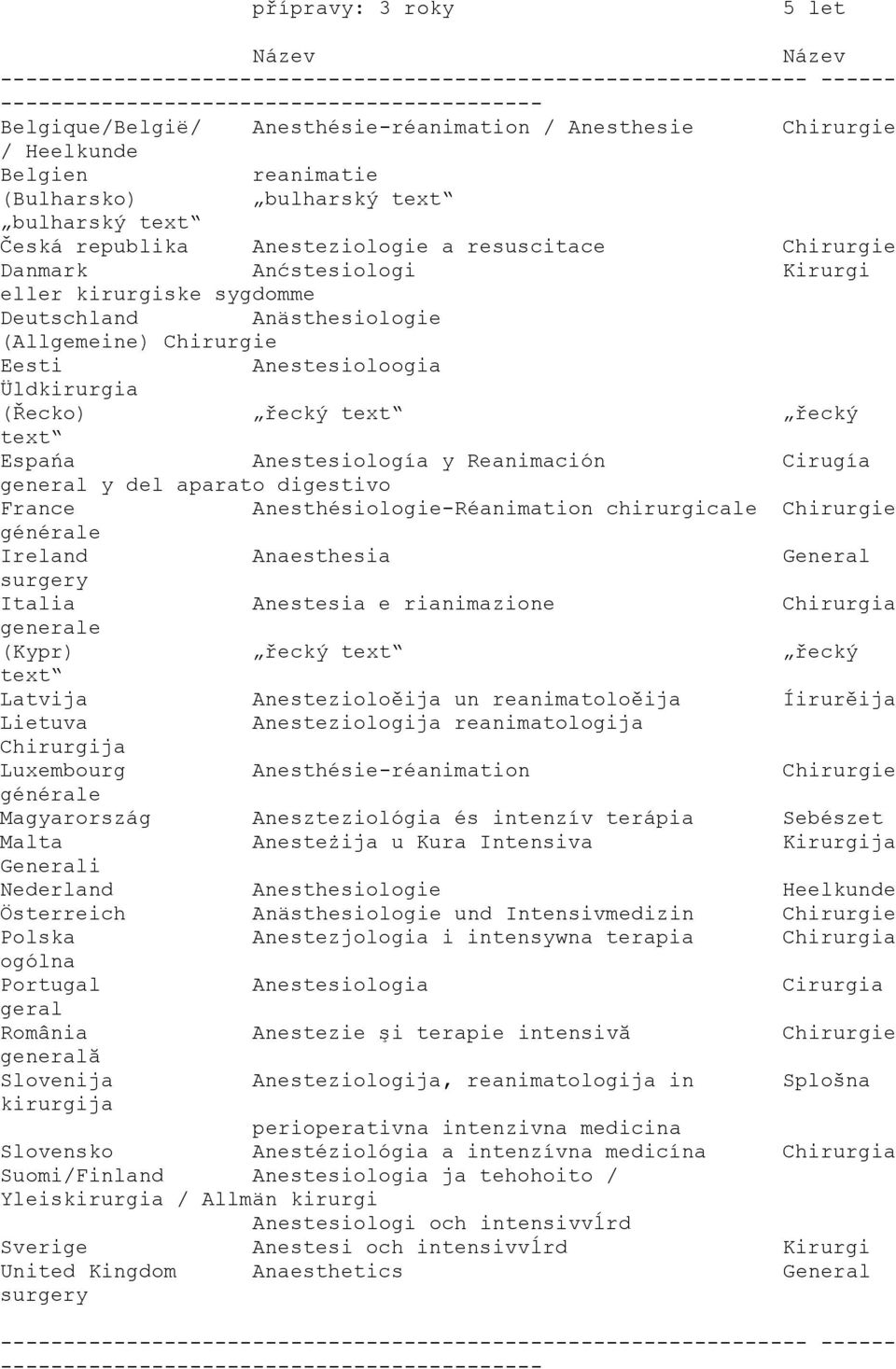 Reanimación Cirugía general y del aparato digestivo France Anesthésiologie-Réanimation chirurgicale Chirurgie générale Ireland Anaesthesia General surgery Italia Anestesia e rianimazione Chirurgia