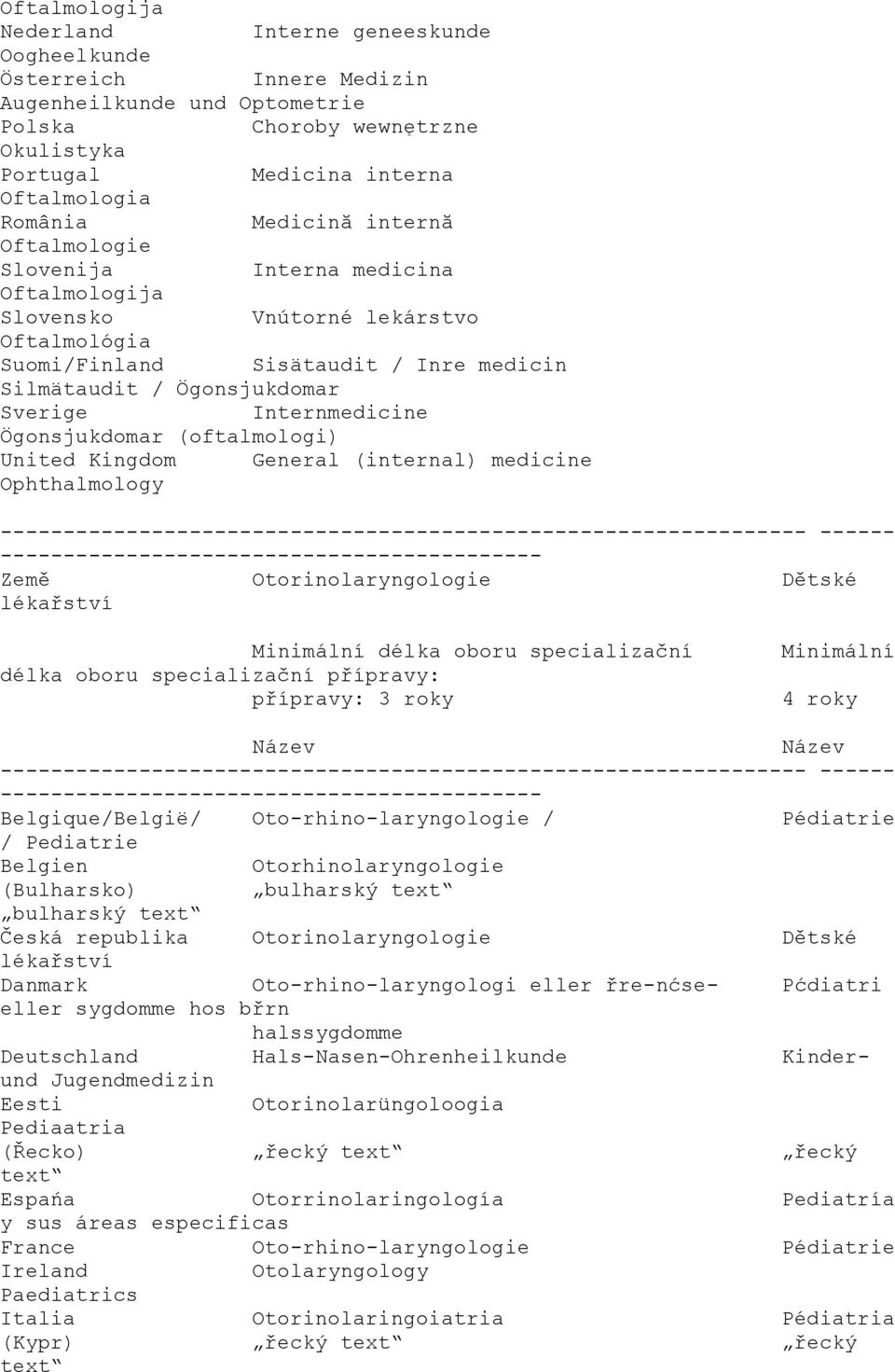 Internmedicine Ögonsjukdomar (oftalmologi) United Kingdom General (internal) medicine Ophthalmology Země Otorinolaryngologie Dětské lékařství Minimální délka oboru specializační délka oboru