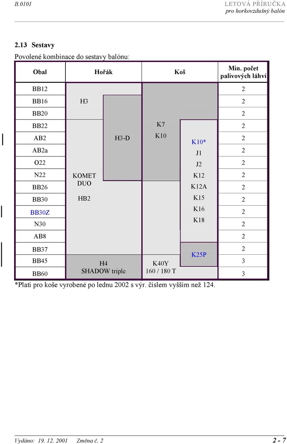 počet palivových láhví BB12 2 BB16 H3 2 BB20 2 BB22 K7 2 AB2 H3-D K10 K10* 2 AB2a J1 2 O22 J2 2 N22 KOMET K12 2