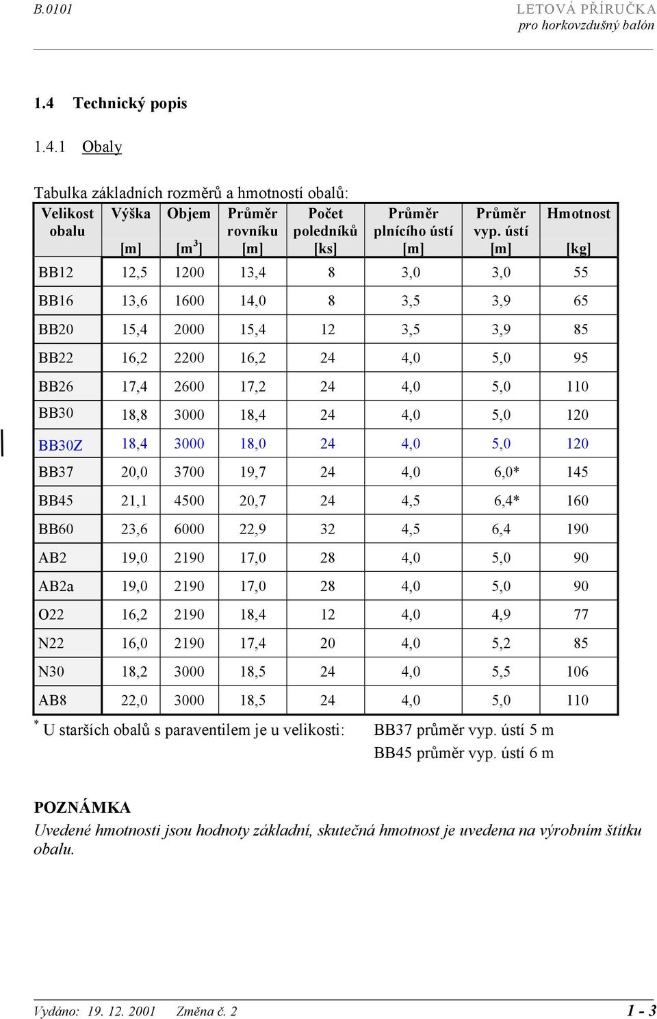 ústí [m] [m 3 ] [m] [ks] [m] [m] [kg] BB12 12,5 1200 13,4 8 3,0 3,0 55 BB16 13,6 1600 14,0 8 3,5 3,9 65 BB20 15,4 2000 15,4 12 3,5 3,9 85 BB22 16,2 2200 16,2 24 4,0 5,0 95 BB26 17,4 2600 17,2 24 4,0