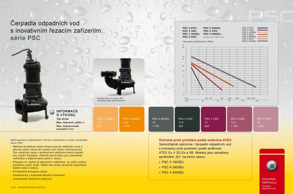 l/in 400 500 800 1000 1200 1500 1600 3 /h 20 40 60 80 100 INFORMACE O VÝKONU Typ stroje PSC 3 1603Ex PSC 4 2403Ex PSC 4 4003Ex PSC 2 0753 PSC 3 1503 PSC 4 2203 PSC 4 3703 Max.