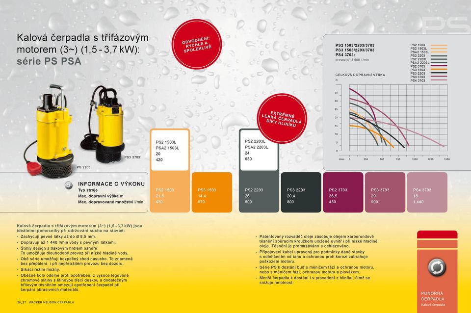 2203L PSA2 2203L 24 530 5 0 l/in 0 250 500 750 1000 1250 1500 PS 2203 INFORMACE O VÝKONU Typ stroje PS2 1503 PS3 1503 PS2 2203 PS3 2203 PS2 3703 PS3 3703 PS4 3703 Max.