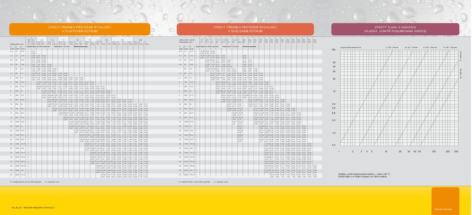 světlý průěr v palcích světlý průěr v 1/2 3/4 1 1 1/4 1 1/2 2 2 1/2 3 DN DN DN DN DN DN DN DN DN DN DN DN DN DN 16 21,5 27 36 41,5 53 68 80,5 40 50 65 80 100 125 150 175 200 225 300 350 400 450