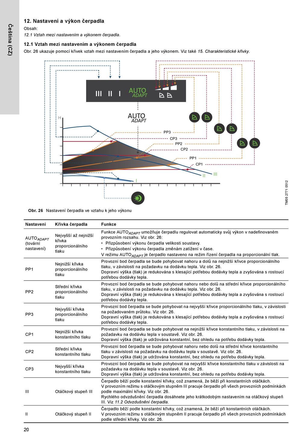 26 Nastavení čerpadla ve vztahu k jeho výkonu Nastavení Křivka čerpadla Funkce AUTO ADAPT (tovární nastavení) PP PP2 PP3 CP CP2 CP3 III II 20 Nejvyšší až nejnižší křivka proporcionálního tlaku