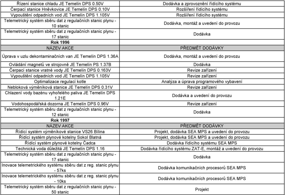 163V Vypouštění odpadních vod JE Temelín DPS 1.105V Optimalizace regulací kotle Nebloková výměníková stanice JE Temelín DPS 0.31V Chlazení vody bazénu vyhořelého paliva JE Temelín DPS 1.