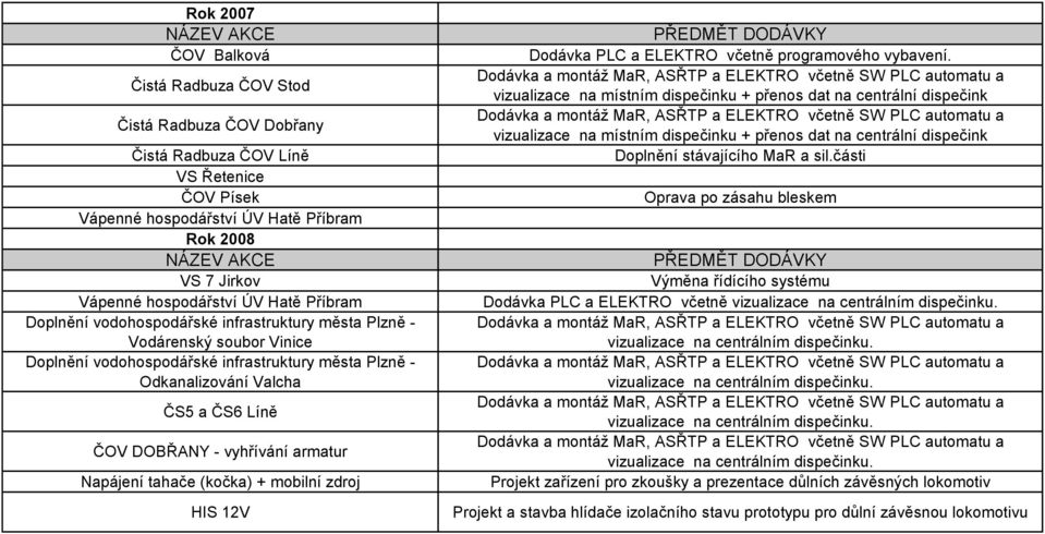 vyhřívání armatur Napájení tahače (kočka) + mobilní zdroj HIS 12V PLC a ELEKTRO včetně programového vybavení.