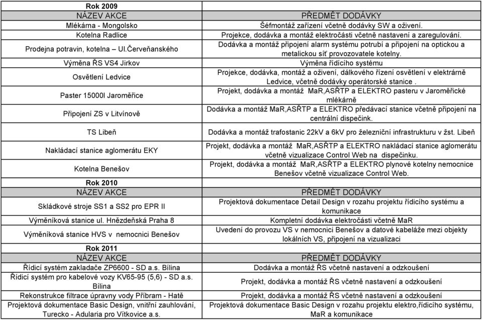 pro EPR II Výměníková stanice ul. Hnězdeňská Praha 8 Výměníková stanice HVS v nemocnici Benešov Rok 2011 Řídicí systém zakladače ZP6600 - SD a.s. Bílina Řídicí systém pro kabelové vozy KV65-95 (5,6) - SD a.