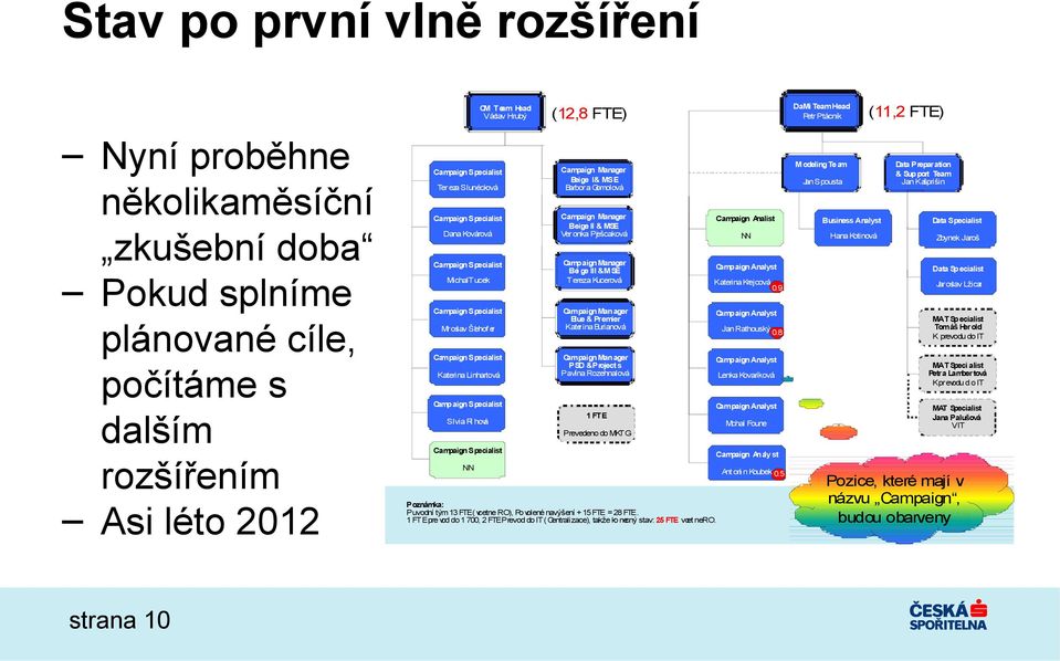Head Václav Hrubý DaMi Team Head (12,8 FTE) Petr Ptácník (11,2 FTE) Campaign Manager Beige I& MSE BarboraGomolová Campaign Manager BeigeII & MSE Veronika Pješcaková CampaignManager Bei geiii & MSE